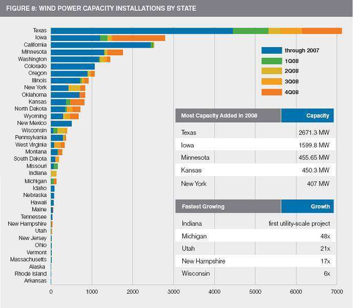 share3 share32 AWEA presents US as #1 In Wind Power