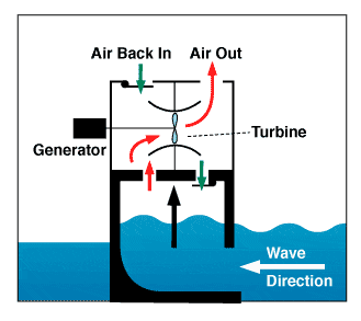 alternative-energy-Ocean wave energy-ilustration alternative energy wave ilustration2 Alternative Energy The Facts Part 7 Ocean Wave Energy