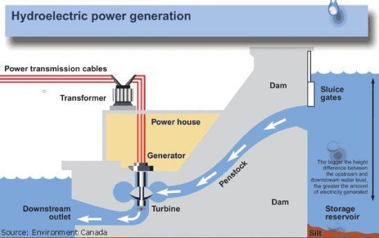alternative energy hydroelectric illustration e1570997791491 image alternative energy hydroelectric illustration e1570997791491 Alternative Energy The Facts Part 9 Hydroelectric Dams