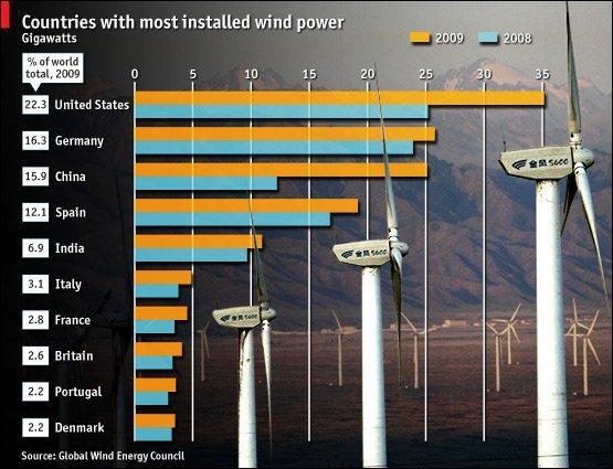 Wind Power Facts Why Wind Is A Great Investment Post Post Image Wind Power Facts Why Wind Is A Great Investment