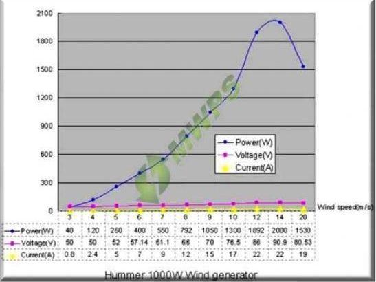 HUMMER Wind Turbine 1kW Sale 1kW - 150kW Offered Category - Image 2 HUMMER Wind Turbine 1kW Sale Product Image 2