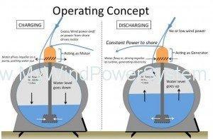 Wind Power... With no Wind! Post Post Image Wind Power... With no Wind!