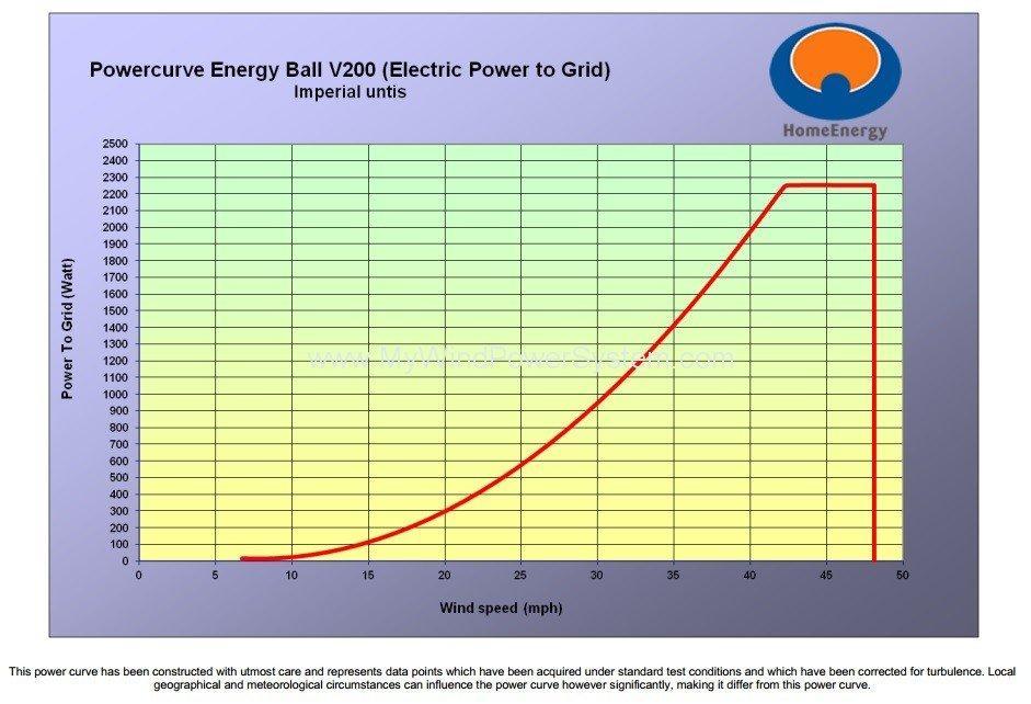 ENERGY BALL V-200 Residential Turbine 1kW - 150kW offered Product 5