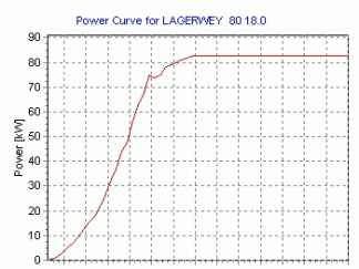 LAGERWEY LW18 80 For Sale Used or Refurbished Post Post Image LAGERWEY LW18 80 For Sale Used or Refurbished