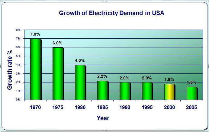 electricity growth chart3 Energy Production Statistics