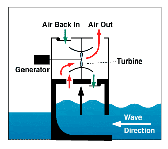 alternative energy wave ilustration2 Alternative Energy   The Facts   Part 7   Ocean Wave Energy