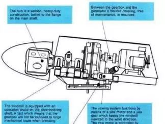 WINDMATIC 17S 95KW 20 x USED TURBINES visual WINDMATIC 17S 95KW 20 x USED TURBINES windmatic nacelle e1571431771575 324x243