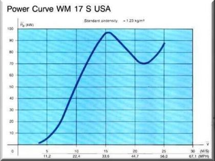 windmatic power curve 420x315 WINDMATIC 17S   95KW USED TURBINES