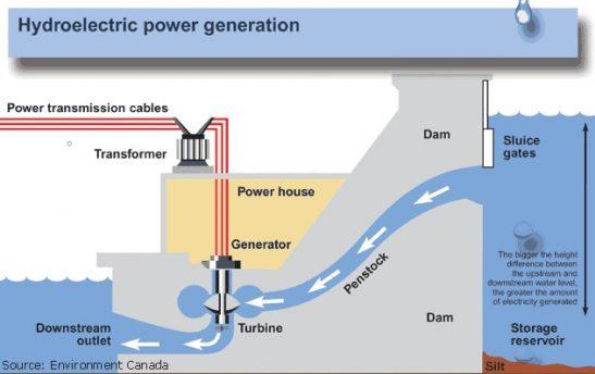 alternative energy hydroelectric illustration e1570997791491 Alternative Energy   The Facts   Part 9   Hydroelectric Dams