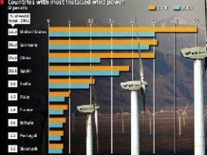Wind Power Facts – Why Wind Is A Great Investment powerfacts