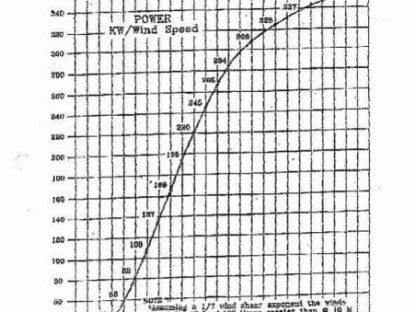 CARTER 300 Wind Turbines – Used – For Sale MARKETPLACE Category - Image 25 Carter Model 300 Wind Turbine Power Curve e1609881447601 416x312 CARTER 300 Wind Turbines Used For Sale