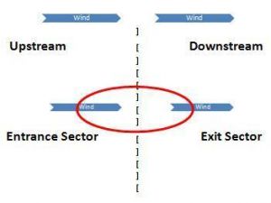 upwind_downwind_entrance-sector_exit-sector-graphic
