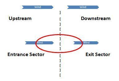 upwind downwind entrance sector exit sector graphic11 Upwind   Downwind   Definition   What is Upwind?   What is Downwind?