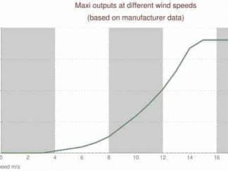 Residential Wind Turbines For Sale Ropatec Maxi 6kW visual Residential Wind Turbines For Sale Ropatec Maxi 6kW ropatec maxi 6kw vawt wind turbine power chart e1615289410285 324x243