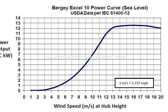 BERGEY EXCEL 10 – Domestic Wind Turbine
