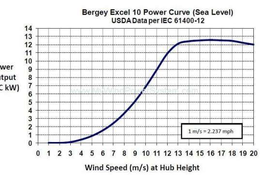 BERGEY EXCEL 10 – Domestic Wind Turbine 4