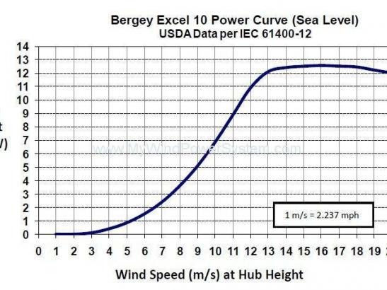 BERGEY EXCEL 10   Domestic Wind Turbine For Sale Bergey Excel 10 kW wind turbine power curve 547x410