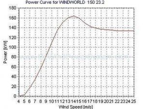 WindWorld 150kW wind turbine power curve