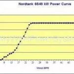 NORDTANK NTK 65 Wind Turbines For Sale – 50kW