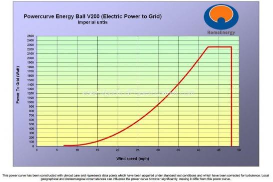 ENERGY BALL V-200 Residential Turbine