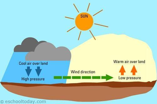 low pressure and high pressure How Does Wind Power Work