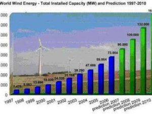 Wind Energy Projection Chart