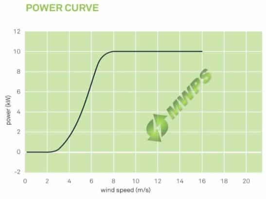 TOZZI Nord TN535   10kW Wind Turbine Sale Tozzi Nord TN535 Power Curve 2