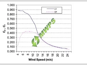 GAMESA G47 Sale   660kW %name