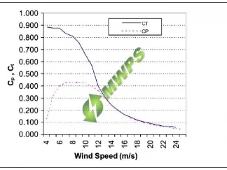 GAMESA G47 Sale 660kW visual GAMESA G47 Sale 660kW %name