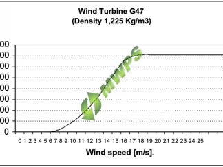 GAMESA G47 Sale 660kW visual GAMESA G47 Sale 660kW %name