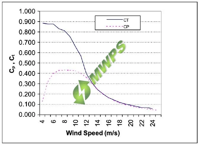 GAMESA G47 Sale 660kW Discounted %name image %name GAMESA G47 Sale 660kW Discounted