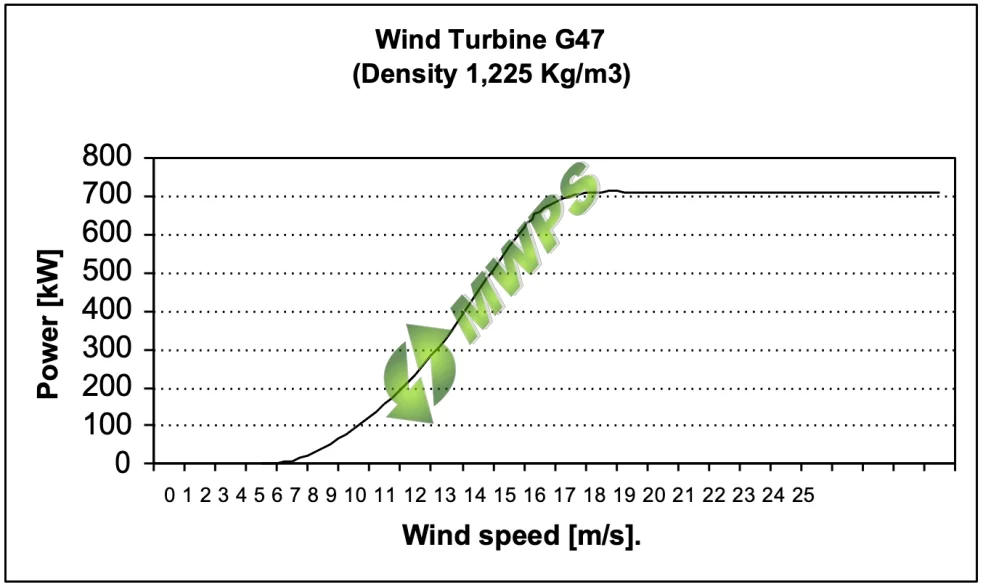 GAMESA G47 Sale 660kW Discounted %name image %name GAMESA G47 Sale 660kW Discounted
