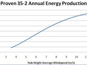 proven cp35 2 power curve 2 300x225 Proven Wind Generator 12kW
