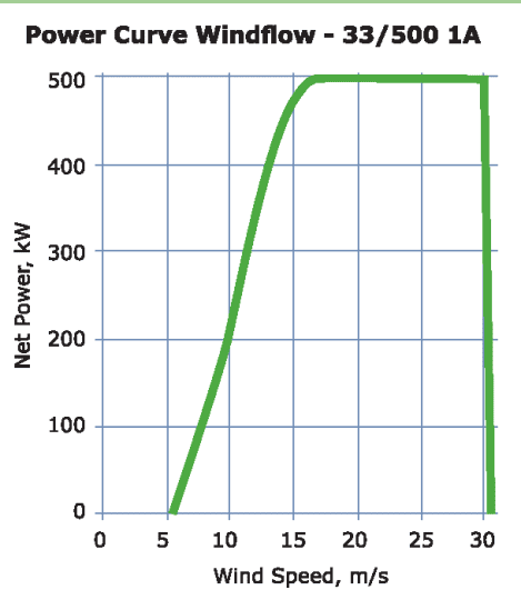 WindFlow 33 500 kW Wind Turbine Sale windflow 33 500 power curve