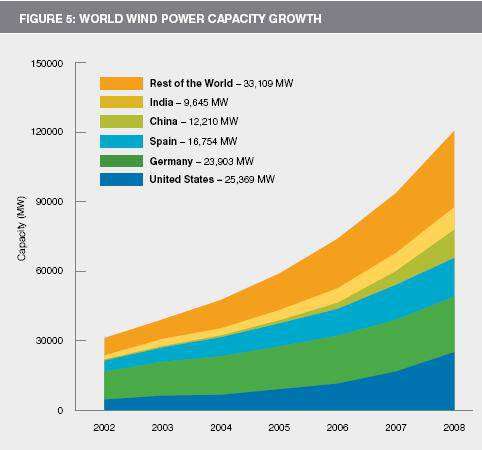 share2 share22 AWEA presents US as #1 In Wind Power