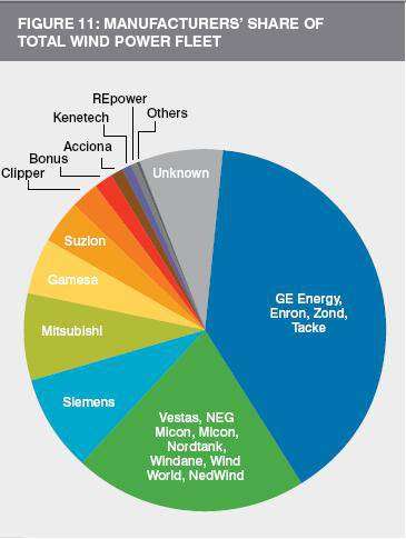 share share4 AWEA presents US as #1 In Wind Power