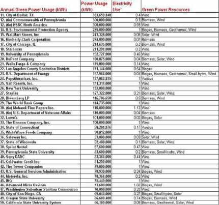 top-50 top 503 Top 50 Green Companies Of The World