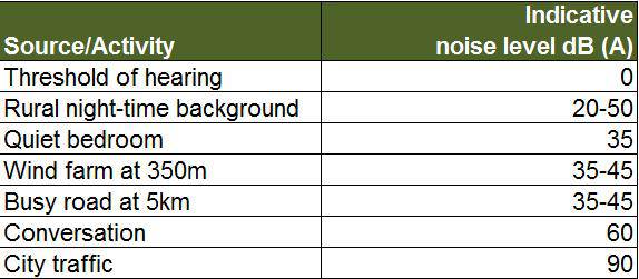 noise-levels noise levels3 Farm Income Land for Wind Farms Additional Income For Landowners
