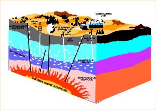 alternative geothermal energy 1 image alternative geothermal energy 1 Alternative Energy The Facts Part 4 Geothermal Energy