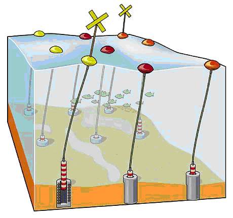 alternative-energy-wave-point-absorber alternative energy wave point absorber2 Alternative Energy The Facts Part 7 Ocean Wave Energy