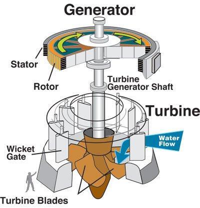 alternative-energy-water_turbine alternative energy water turbine11 Alternative Energy The Facts Part 9 Hydroelectric Dams