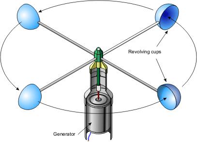 cup-anemometer cup anemometer11 Wind Turbines Glossary