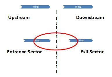 upwind_downwind_entrance-sector_exit-sector-graphic upwind downwind entrance sector exit sector graphic11 Definition for Upwind Downwind