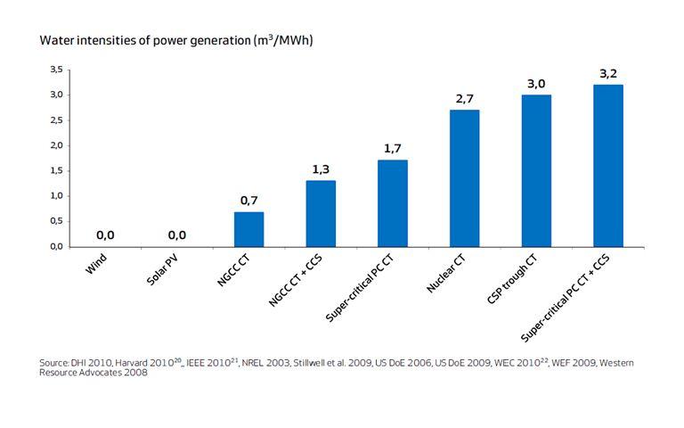 water water11 Water The Business Risk To The Power Sector
