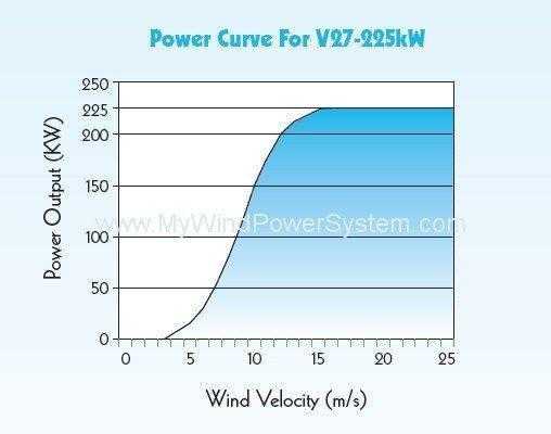 Vestas V27 Power Curve vestas v27 power curve