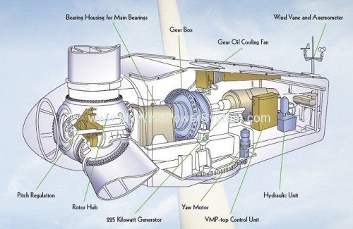 Wind Turbine Inside Graphic vestas v27 rrb energy vestas v27 graphic1 e1459146476412 What Components Are Inside A Wind Turbine?