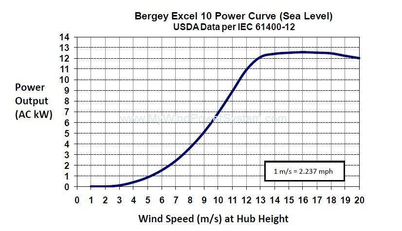 BERGEY EXCEL 10 – Domestic Wind Turbine 1kW - 150kW Offered Category - Image 4 BERGEY EXCEL 10 – Domestic Wind Turbine Product Image 4