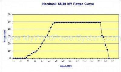 NORDTANK NTK 65 Wind Turbines Sale 1kW - 150kW Offered Category - Image 7 NORDTANK NTK 65 Wind Turbines Sale Product Image 7