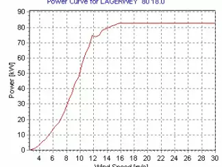 LAGERWEY LW18-80 For Sale – Used or Refurbished 1kW - 150kW Offered Category - Image 58 LAGERWEY LW18-80 For Sale – Used or Refurbished Product Image 58