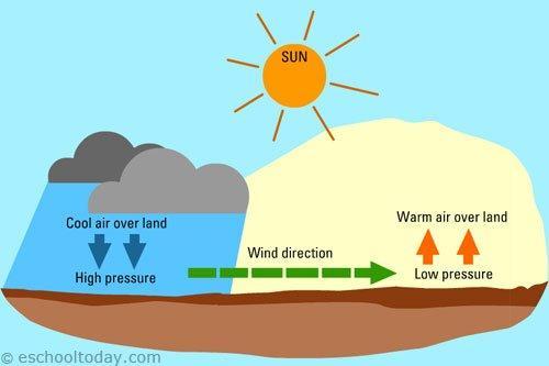 low pressure and high pressure image low pressure and high pressure How Does Wind Power Work